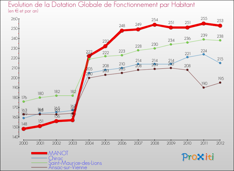 Evolution et montant de la dotation globale de fonctionnement par Habitant pour MANOT et les communes proches Comparaison des dotations globales de fonctionnement par habitant pour MANOT et les communes voisines