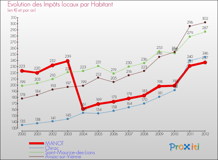 Evolution et montant des impôts locaux par Habitant pour MANOT et les communes proches Comparaison des impôts locaux par habitant pour MANOT et les communes voisines