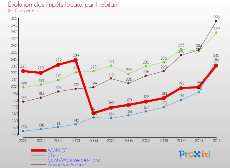 Evolution et montant des impôts locaux par Habitant pour MANOT et les communes proches Comparaison des impôts locaux par habitant pour MANOT et les communes voisines