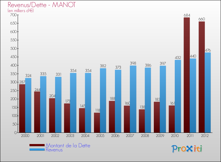 Evolution comparée de la dette et des revenus pour la commune de MANOT de 2000 à 2012 Comparaison de la dette et des revenus pour MANOT de 2000 à 2012