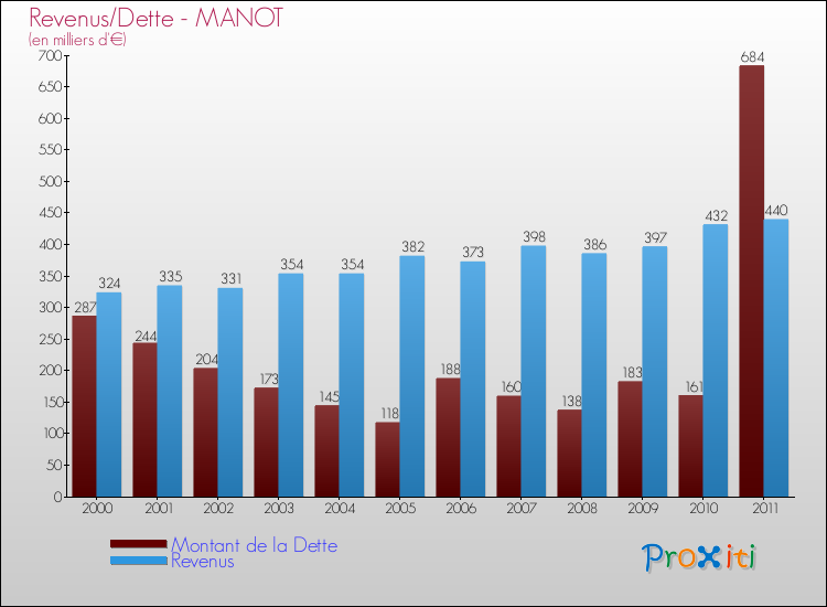 Evolution comparée de la dette et des revenus pour la commune de MANOT de 2000 à 2011 Comparaison de la dette et des revenus pour MANOT de 2000 à 2011