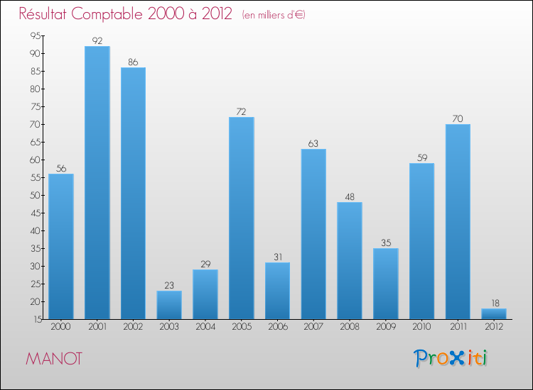 Evolution du résultat comptable pour la commune de MANOT de 2000 à 2012 Evolution du résultat comptable pour MANOT de 2000 à 2012