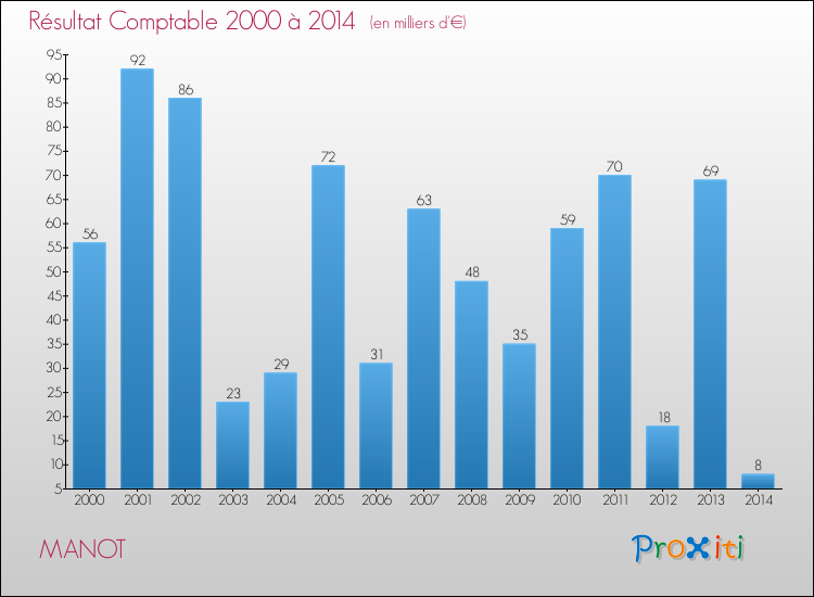 Evolution du résultat comptable pour la commune de MANOT de 2000 à 2014 Evolution du résultat comptable pour MANOT de 2000 à 2014