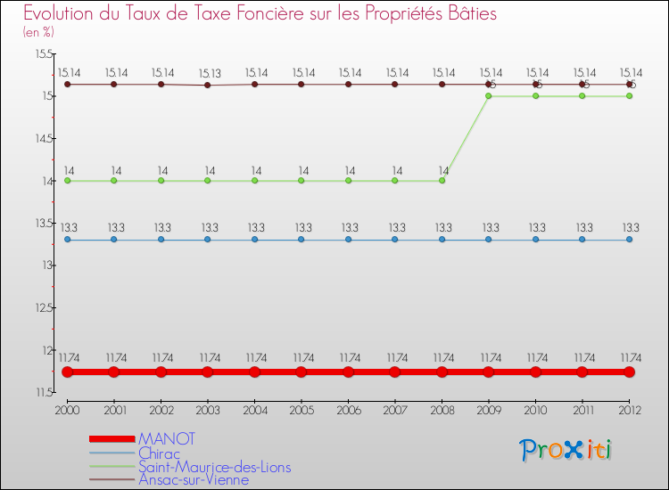 Evolution du taux de la taxe foncière sur le bati pour MANOT et les communes proches de 2000 à 2012 Comparaison des taux de taxe foncière sur le bati pour MANOT et les communes voisines de 2000 à 2012