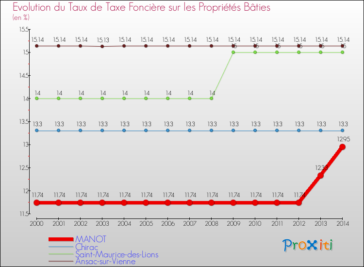 Evolution du taux de la taxe foncière sur le bati pour MANOT et les communes proches de 2000 à 2014 Comparaison des taux de taxe foncière sur le bati pour MANOT et les communes voisines de 2000 à 2014