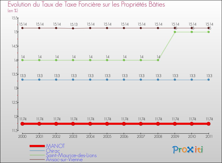 Evolution du taux de la taxe foncière sur le bati pour MANOT et les communes proches Comparaison des taux de taxe foncière sur le bati pour MANOT et les communes voisines