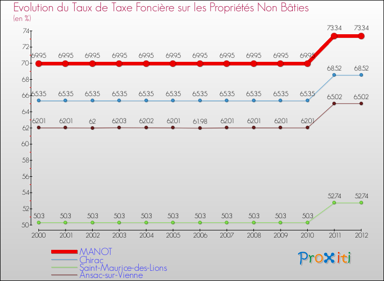 Evolution du taux de la taxe foncière sur les immeubles et terrains non batis pour MANOT et les communes proches de 2000 à 2012 Comparaison des taux de la taxe foncière sur les immeubles et terrains non batis pour MANOT et les communes voisines de 2000 à 2012
