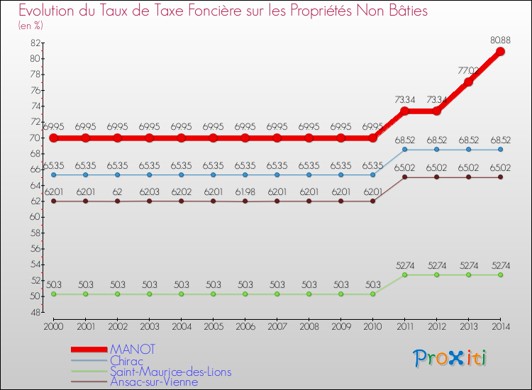 Evolution du taux de la taxe foncière sur les immeubles et terrains non batis pour MANOT et les communes proches de 2000 à 2014 Comparaison des taux de la taxe foncière sur les immeubles et terrains non batis pour MANOT et les communes voisines de 2000 à 2014