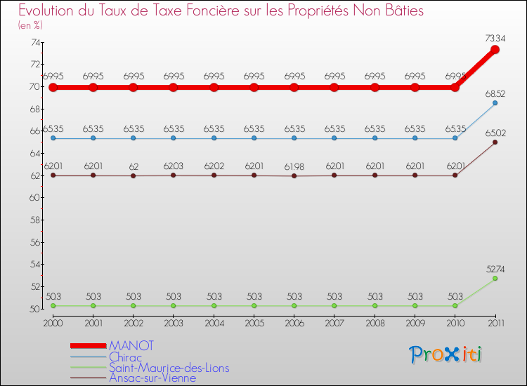 Evolution du taux de la taxe foncière sur les immeubles et terrains non batis pour MANOT et les communes proches Comparaison des taux de la taxe foncière sur les immeubles et terrains non batis pour MANOT et les communes voisines