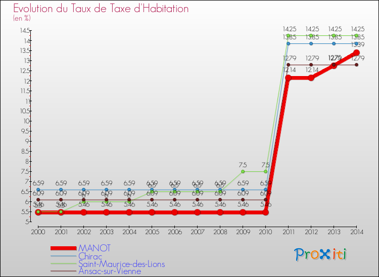 Evolution du taux de la taxe d'habitation pour MANOT et les communes proches de 2000 à 2014 Comparaison des taux de la taxe d'habitation pour MANOT et les communes voisines de 2000 à 2014