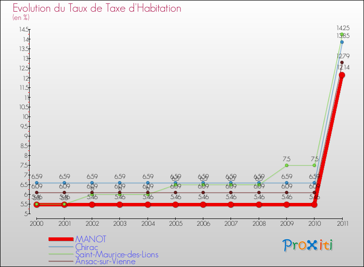 Evolution du taux de la taxe d'habitation pour MANOT et les communes proches Comparaison des taux de la taxe d'habitation pour MANOT et les communes voisines