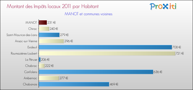 Montant des impôts locaux par Habitant pour MANOT et les communes proches Comparaison des impôts locaux par habitant pour MANOT et les communes voisines