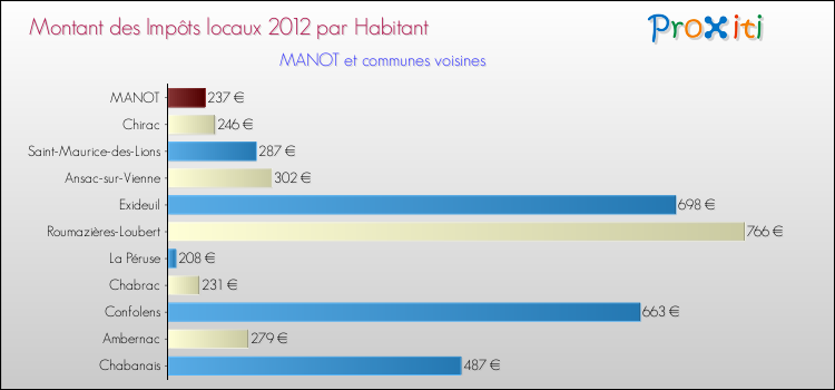 Montant des impôts locaux par Habitant pour MANOT et les communes proches Comparaison des impôts locaux par habitant pour MANOT et les communes voisines