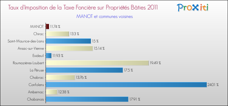 Taux d'imposition de la taxe foncière sur le bati 2011 pour MANOT et les communes proches Comparaison des taux d'imposition de la taxe foncière sur le bati 2011 pour MANOT et les communes voisines