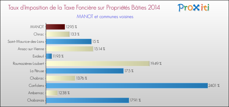 Taux d'imposition de la taxe foncière sur le bati 2014 pour MANOT et les communes proches Comparaison des taux d'imposition de la taxe foncière sur le bati 2014 pour MANOT et les communes voisines