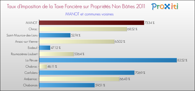 Taux d'imposition de la taxe foncière sur les immeubles et terrains non batis 2011 pour MANOT et les communes proches Comparaison des taux d'imposition de la taxe foncière sur les immeubles et terrains non batis 2011 pour MANOT et les communes voisines