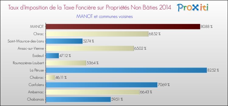 Taux d'imposition de la taxe foncière sur les immeubles et terrains non batis 2014 pour MANOT et les communes proches Comparaison des taux d'imposition de la taxe foncière sur les immeubles et terrains non batis 2014 pour MANOT et les communes voisines