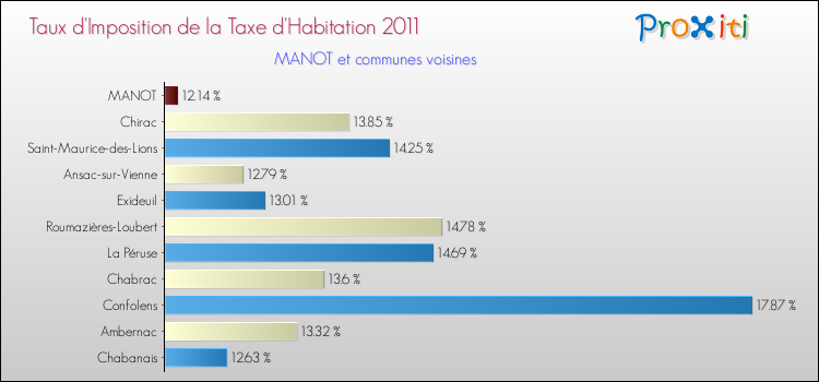 Taux d'imposition de la taxe d'habitation 2011 pour MANOT et les communes proches Comparaison des taux d'imposition de la taxe d'habitation 2011 pour MANOT et les communes voisines