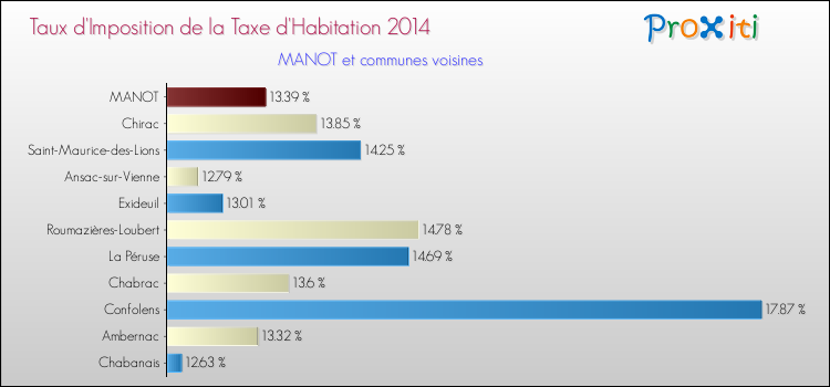 Taux d'imposition de la taxe d'habitation 2014 pour MANOT et les communes proches Comparaison des taux d'imposition de la taxe d'habitation 2014 pour MANOT et les communes voisines