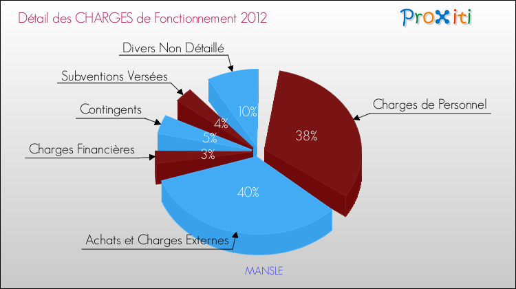 Décomposition des Charges de Fonctionnement 2012 de la commune de MANSLE Charges de Fonctionnement 2012 pour la commune de MANSLE