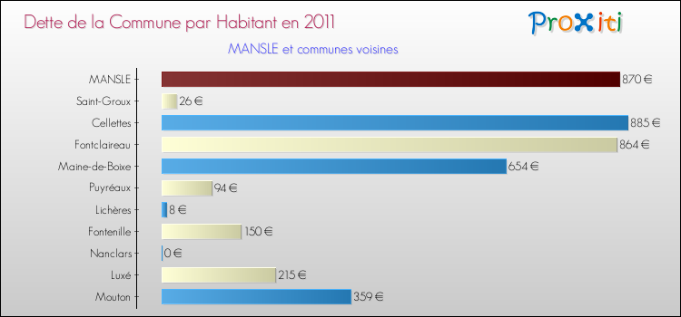Dette par habitant de la commune en 2011 pour MANSLE et les communes proches Comparaison de la dette par habitant de la commune en 2011 pour MANSLE et les communes voisines