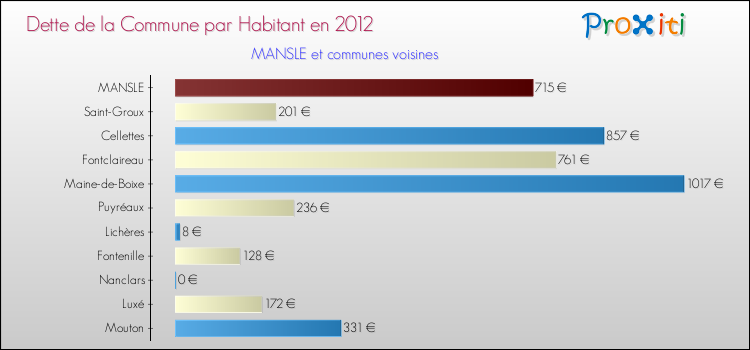 Dette par habitant de la commune en 2012 pour MANSLE et les communes proches Comparaison de la dette par habitant de la commune en 2012 pour MANSLE et les communes voisines