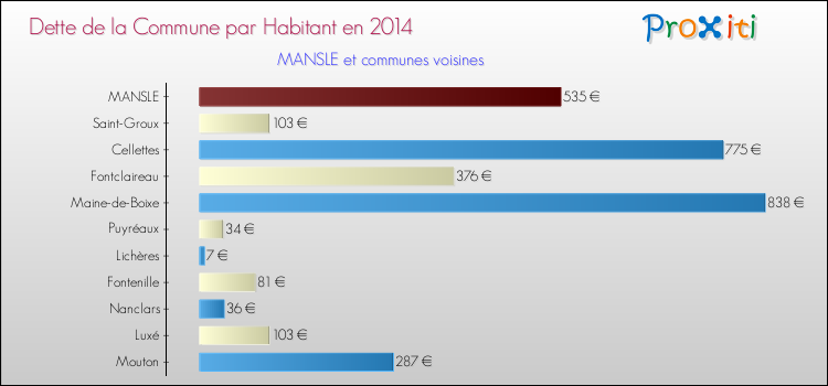 Dette par habitant de la commune en 2014 pour MANSLE et les communes proches Comparaison de la dette par habitant de la commune en 2014 pour MANSLE et les communes voisines