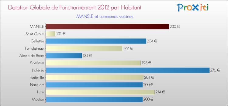 Montant des dotations globales de fonctionnement DGF par Habitant pour MANSLE et les communes proches Comparaison des des dotations globales de fonctionnement DGF par habitant pour MANSLE et les communes voisines
