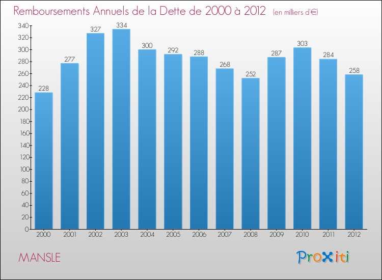 Evolution de l'annuité de la dette pour la commune de MANSLE de 2000 à 2012 Annuités de la dette pour MANSLE de 2000 à 2012