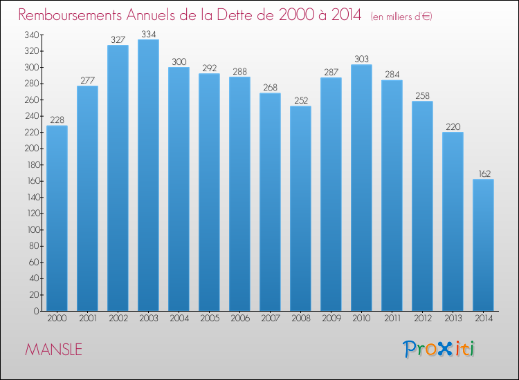 Evolution de l'annuité de la dette pour la commune de MANSLE de 2000 à 2014 Annuités de la dette pour MANSLE de 2000 à 2014