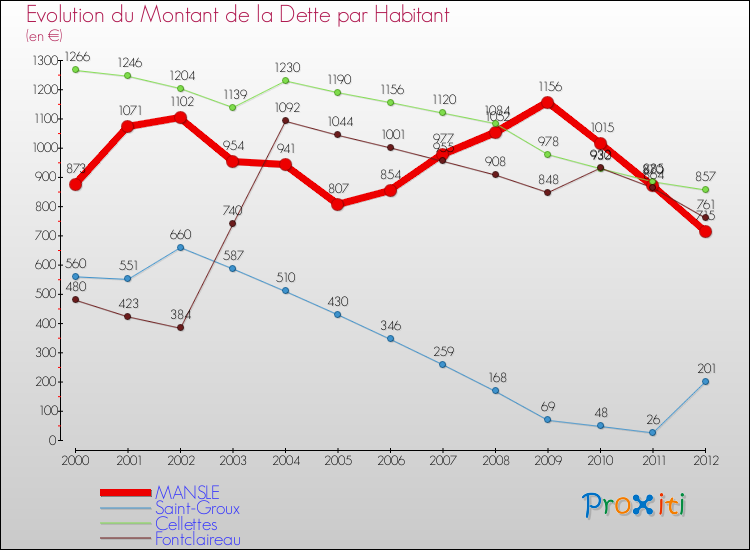 Evolution de la dette par habitant pour la commune de MANSLE et les communes proches de 2000 à 2012 Comparaison de la dette par habitant pour MANSLE et les communes voisines de 2000 à 2012