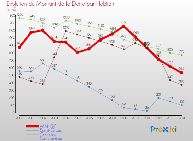 Evolution de la dette par habitant pour la commune de MANSLE et les communes proches de 2000 à 2014 Comparaison de la dette par habitant pour MANSLE et les communes voisines de 2000 à 2014