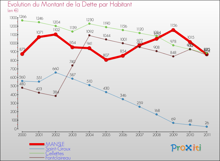 Evolution de la dette par habitant pour la commune de MANSLE et les communes proches Comparaison de la dette par habitant pour MANSLE et les communes voisines