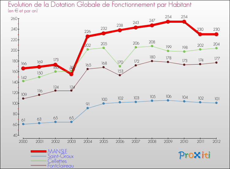 Evolution et montant de la dotation globale de fonctionnement par Habitant pour MANSLE et les communes proches Comparaison des dotations globales de fonctionnement par habitant pour MANSLE et les communes voisines