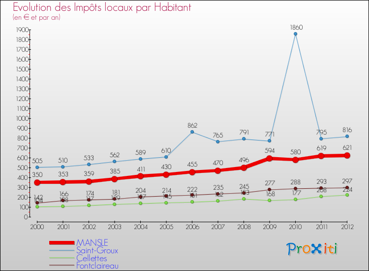 Evolution et montant des impôts locaux par Habitant pour MANSLE et les communes proches Comparaison des impôts locaux par habitant pour MANSLE et les communes voisines