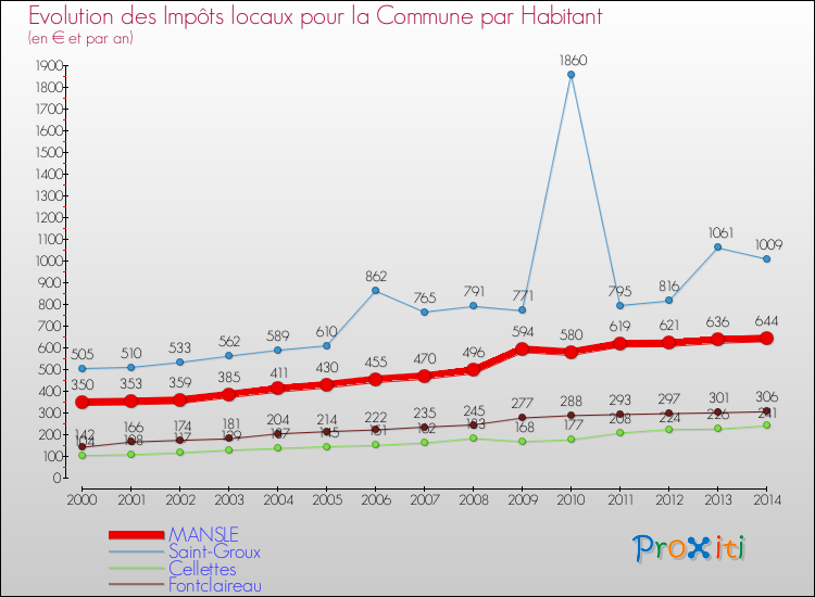 Evolution et montant des impôts locaux par Habitant pour MANSLE et les communes proches de 2000 à 2014 Comparaison des impôts locaux par habitant pour MANSLE et les communes voisines de 2000 à 2014