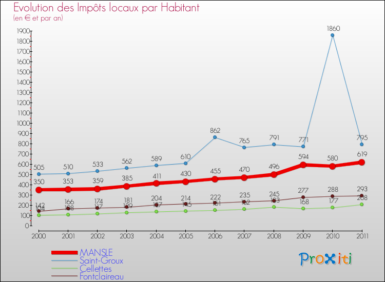 Evolution et montant des impôts locaux par Habitant pour MANSLE et les communes proches Comparaison des impôts locaux par habitant pour MANSLE et les communes voisines