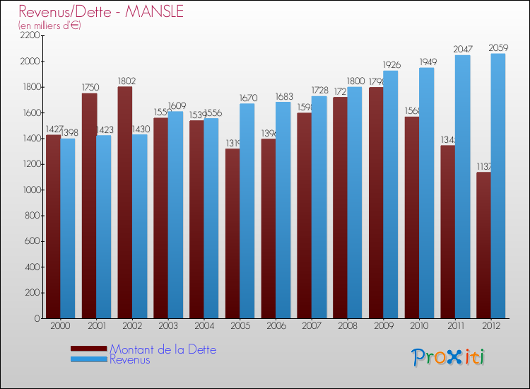 Evolution comparée de la dette et des revenus pour la commune de MANSLE de 2000 à 2012 Comparaison de la dette et des revenus pour MANSLE de 2000 à 2012