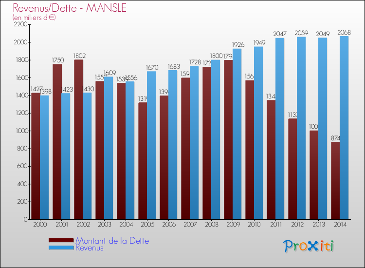 Evolution comparée de la dette et des revenus pour la commune de MANSLE de 2000 à 2014 Comparaison de la dette et des revenus pour MANSLE de 2000 à 2014