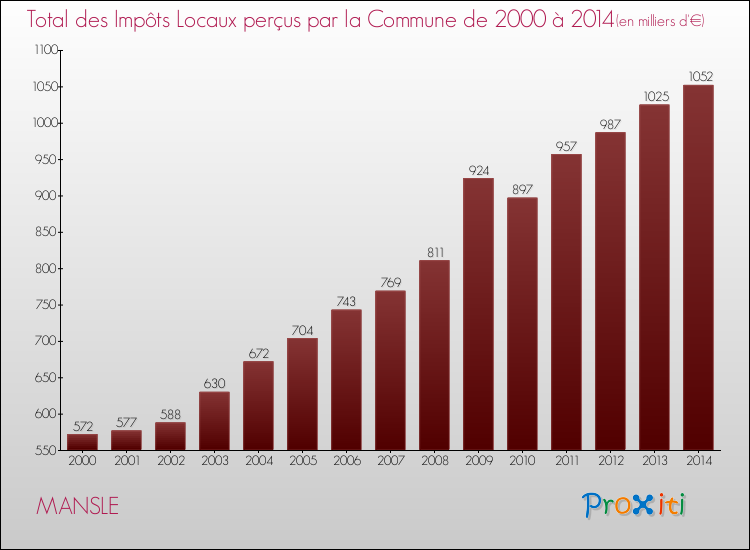 Evolution des Impôts Locaux pour la commune de MANSLE de 2000 à 2014 Evolution des Impôts Locaux pour MANSLE de 2000 à 2014