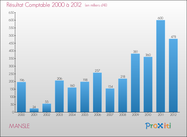 Evolution du résultat comptable pour la commune de MANSLE de 2000 à 2012 Evolution du résultat comptable pour MANSLE de 2000 à 2012
