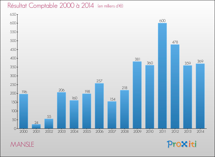 Evolution du résultat comptable pour la commune de MANSLE de 2000 à 2014 Evolution du résultat comptable pour MANSLE de 2000 à 2014