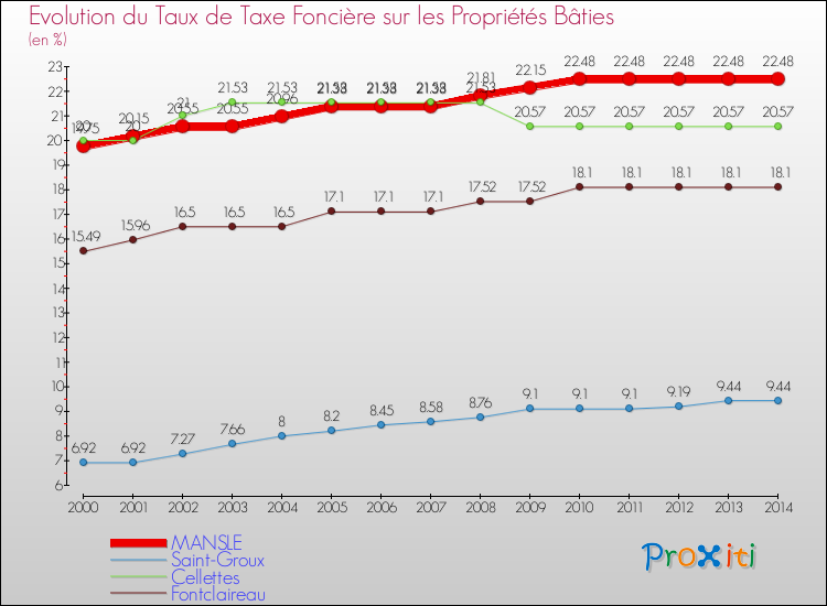 Evolution du taux de la taxe foncière sur le bati pour MANSLE et les communes proches de 2000 à 2014 Comparaison des taux de taxe foncière sur le bati pour MANSLE et les communes voisines de 2000 à 2014