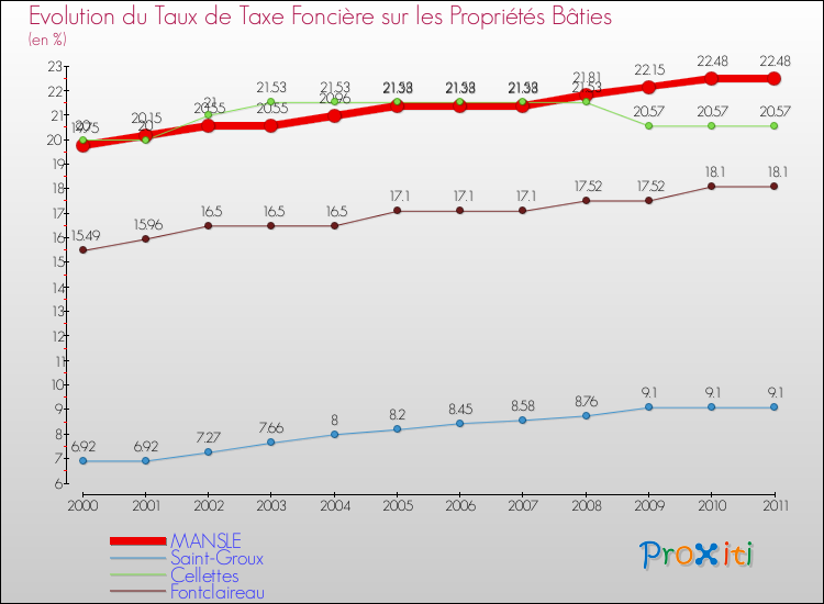 Evolution du taux de la taxe foncière sur le bati pour MANSLE et les communes proches Comparaison des taux de taxe foncière sur le bati pour MANSLE et les communes voisines