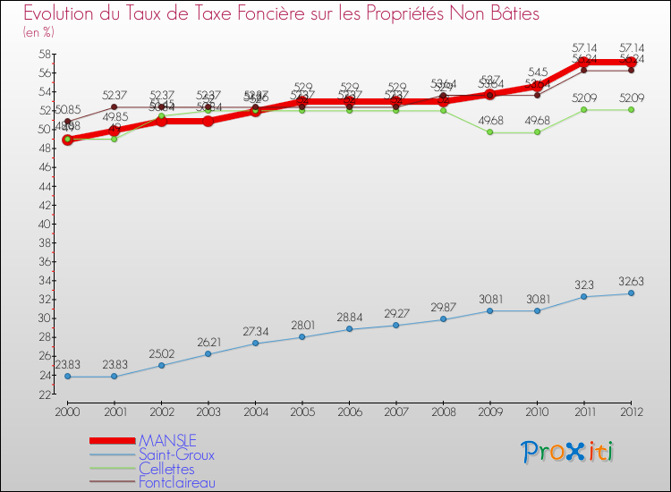 Evolution du taux de la taxe foncière sur les immeubles et terrains non batis pour MANSLE et les communes proches de 2000 à 2012 Comparaison des taux de la taxe foncière sur les immeubles et terrains non batis pour MANSLE et les communes voisines de 2000 à 2012