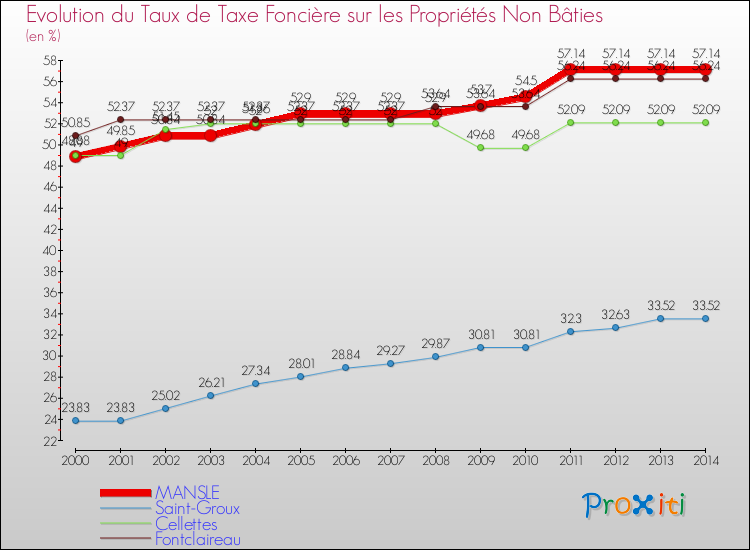 Evolution du taux de la taxe foncière sur les immeubles et terrains non batis pour MANSLE et les communes proches de 2000 à 2014 Comparaison des taux de la taxe foncière sur les immeubles et terrains non batis pour MANSLE et les communes voisines de 2000 à 2014