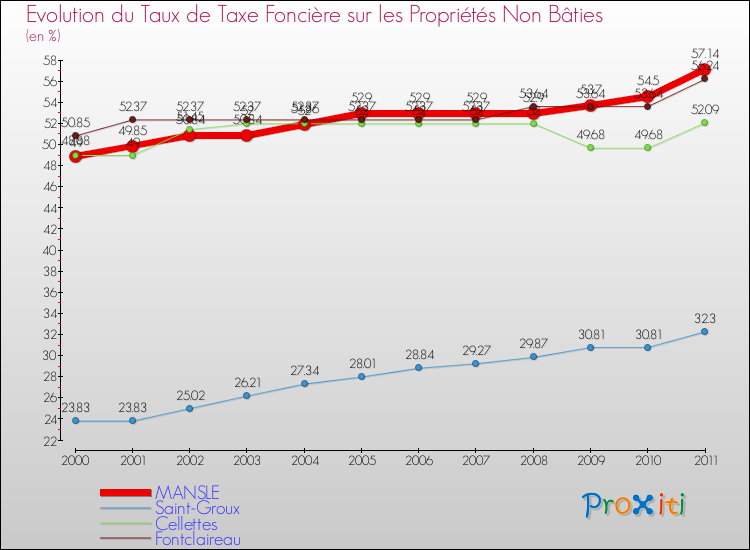 Evolution du taux de la taxe foncière sur les immeubles et terrains non batis pour MANSLE et les communes proches Comparaison des taux de la taxe foncière sur les immeubles et terrains non batis pour MANSLE et les communes voisines