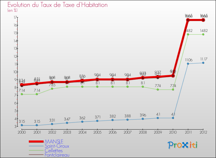Evolution du taux de la taxe d'habitation pour MANSLE et les communes proches Comparaison des taux de la taxe d'habitation pour MANSLE et les communes voisines