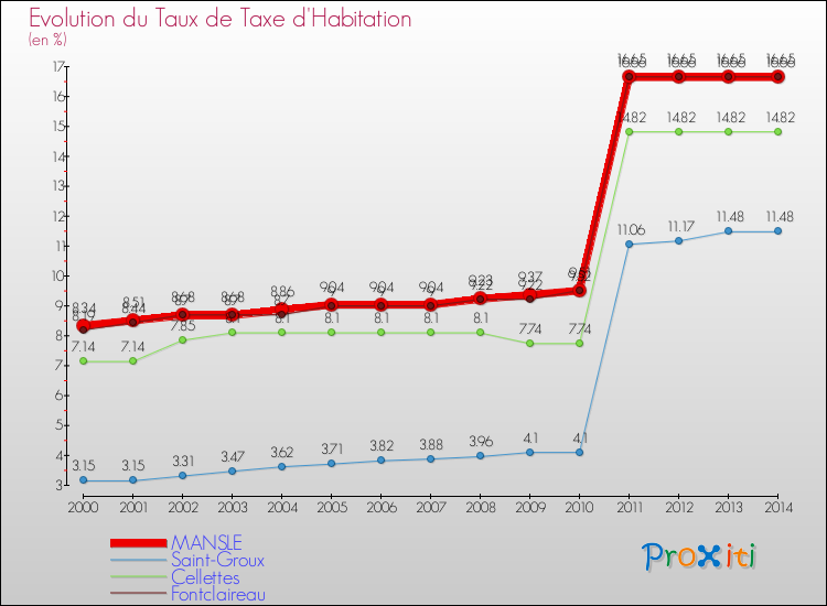 Evolution du taux de la taxe d'habitation pour MANSLE et les communes proches de 2000 à 2014 Comparaison des taux de la taxe d'habitation pour MANSLE et les communes voisines de 2000 à 2014