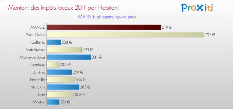 Montant des impôts locaux par Habitant pour MANSLE et les communes proches Comparaison des impôts locaux par habitant pour MANSLE et les communes voisines